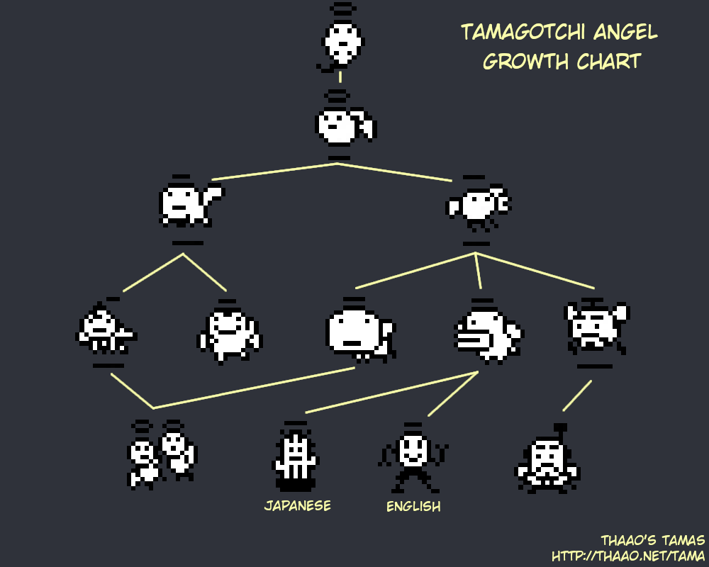 Tamagotchi Angel growth chart